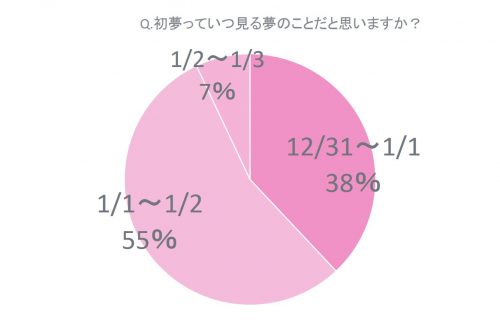 初夢っていつ見る夢のことだと思いますか？グラフ
