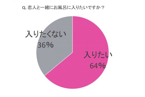 恋人と一緒にお風呂に入りたいですか？