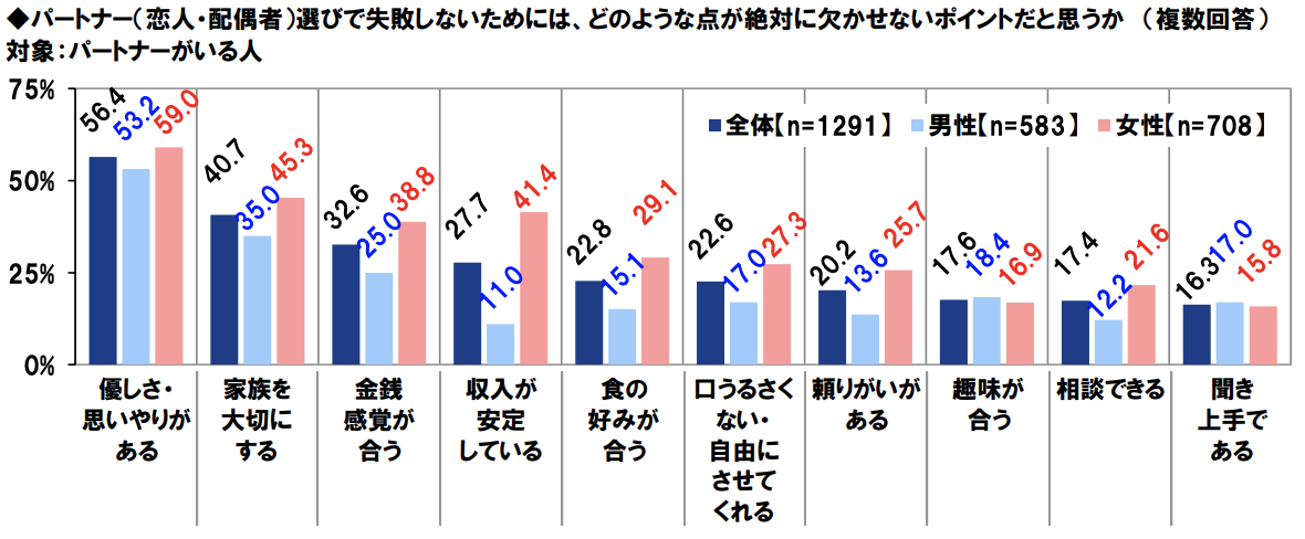 パートナー選びで失敗しないためには、どのような点が絶対に欠かせないポイントだと思うか