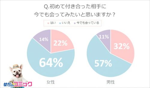 初めてつきあっった相手と今でも会いたいか？