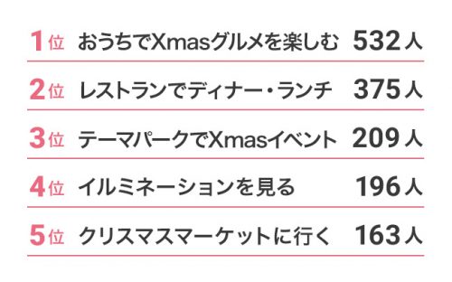 クリスマスに友達としたいこと