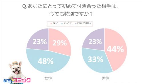 初めて付き合った人は特別か？