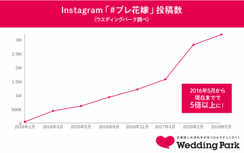 #プレ花嫁投稿数グラフ