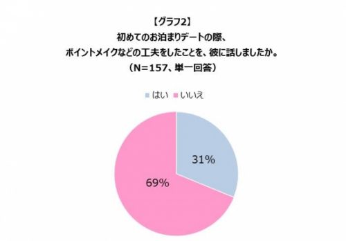 おとまりデートでメイクの工夫をしたことを彼氏に話したか