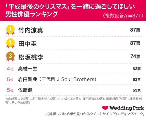 平成最後のクリスマスを一緒に過ごしてほしい男性俳優ランキング
