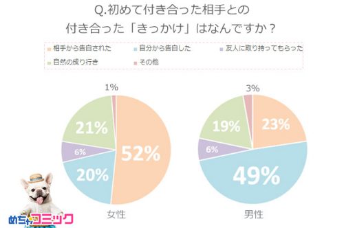 付き合うきっかけは？
