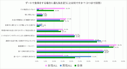 デートで職位をする場合に最も気を遣うことは何ですか？グラフ