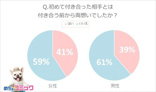 付き合う前から両思いだったか？
