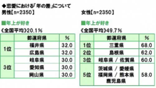 年の差恋愛