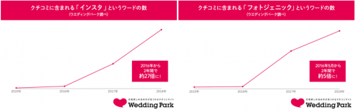 クチコミに含まれるインスタ、フォトジェニックというワードの数グラフ