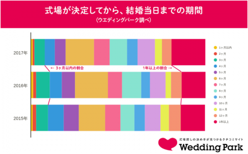 式場が決定してから、結婚式当日までの期間グラフ