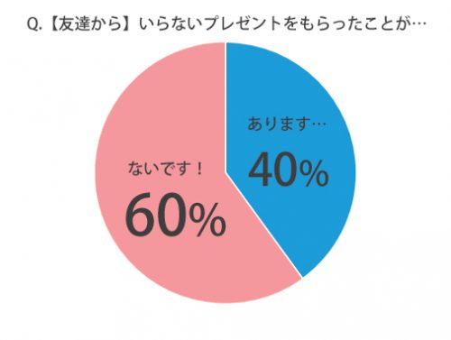 いらないプレゼントをもらったことはありますか？グラフ