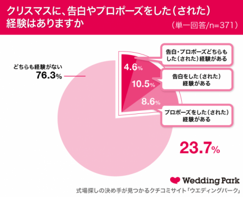 クリスマスにプロポーズされたことがあるか？