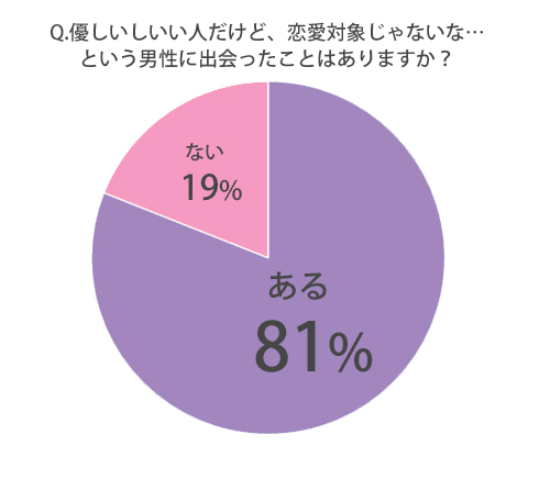 優しいけどグラフ
