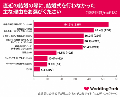 ナシ婚理由