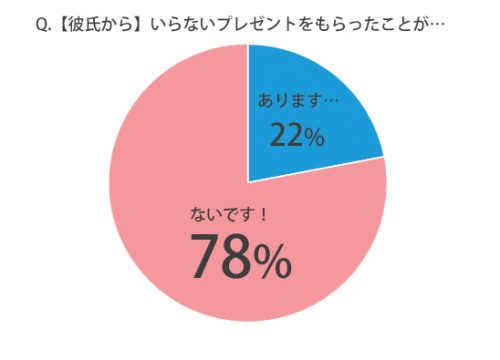 いらないプレゼントをもらったことはありますか？グラフ