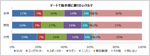 デートで助手席に乗りたい車種