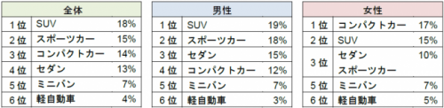 男女別/運転したい車種の順位