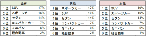 　<男女別/助手席に乗りたい車種の順位>