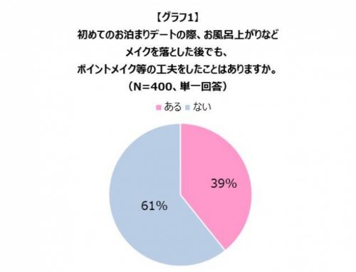 おとまりデートでメイクを工夫したか