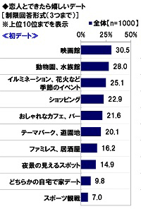 初デート人気スポットランキングTOP10