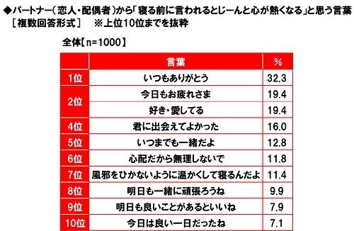 パートナーから寝る前に言われると「じーんと心が熱くなる」と思う言葉はなんですか？グラフ