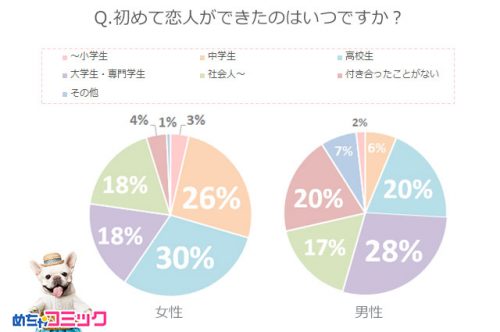初めて恋人ができたのはいつか？