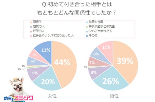 初めて付き合った相手との関係性は？