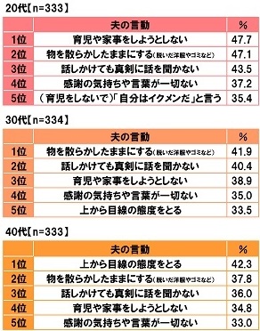 「頭の中が沸騰しそうだ」と感じた夫の言動ランキング