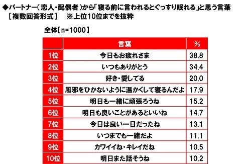 パートナーから、寝る前に言われると「ぐっすり眠れる」と思う言葉はなんですか？グラフ