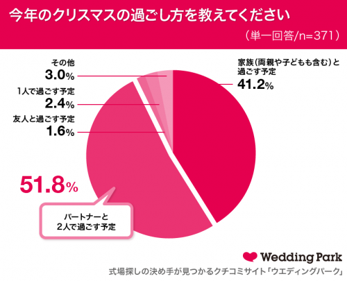  今年のクリスマスの予定は？