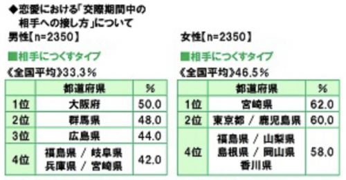 恋愛で尽くす