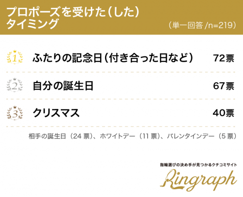 プロポーズのタイミングランキング
