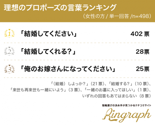 理想のプロポーズの言葉ランキング