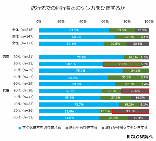ケンカを引きずる