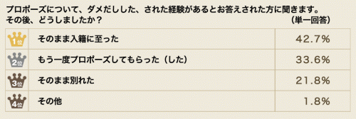 プロポーズについて、ダメ出しした、された経験がある人は、その後どうしましたか？