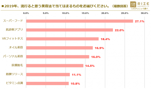 2019年に流行る美容