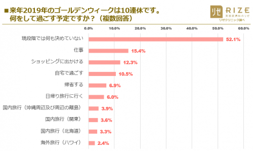 来年2019年のゴールデンウィークは10連休です。何をして過ごす予定ですか？