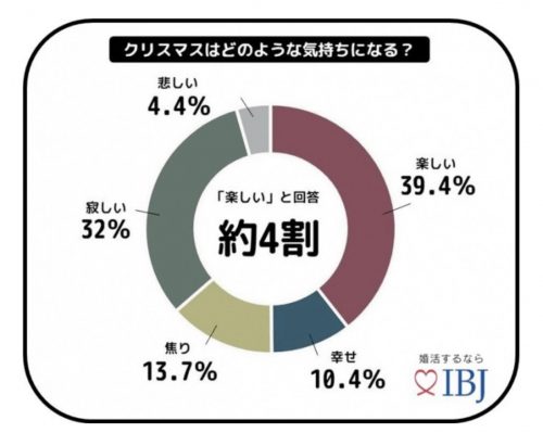 クリスマスはどのような気持ちになる？