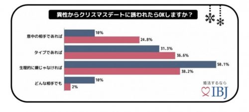 異性からクリスマスデートに誘われたらOKしますか？