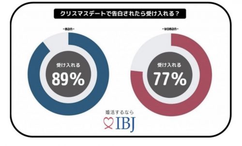 クリスマスデートで告白されたら受け入れる？