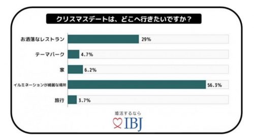 クリスマスデートは、どこへ行きたいですか？