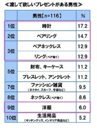 渡してほしいクリスマスプレゼントランキング