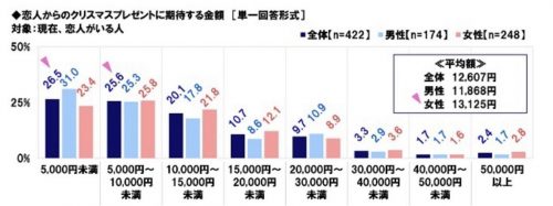 恋人からのクリスマスプレゼントに期待する金額