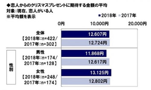 恋人からのクリスマスプレゼントに期待する金額の平均
