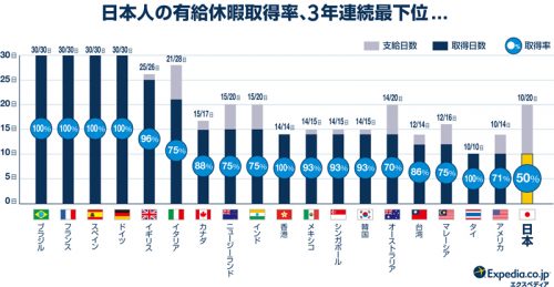 有給休暇取得率グラフ
