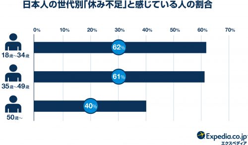 日本人の世代別「休み不足」と感じている人の割合グラフ