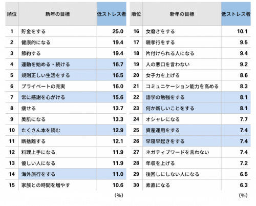 ストレスレベルが低い人の「新年の目標」