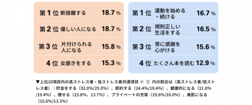 ストレスレベル別「新年の目標」