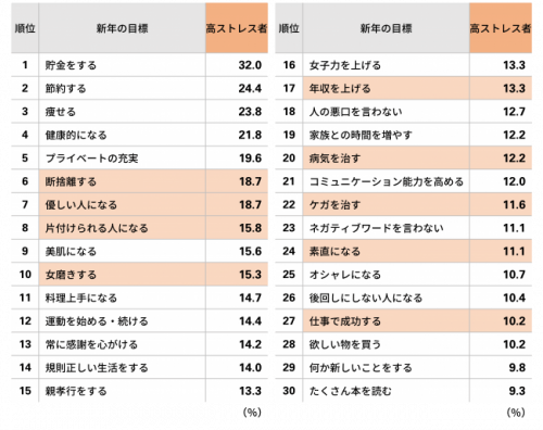 ストレスレベルが高い人の「新年の目標」